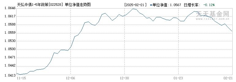 天弘中债1-5年政策性金融债指数发起E(022528)历史净值