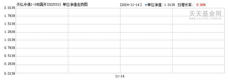 天弘中债1-3年国开债指数发起E(022533)历史净值