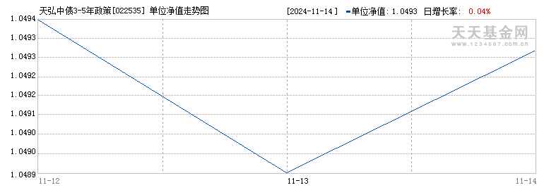 天弘中债3-5年政策性金融债指数发起E(022535)历史净值