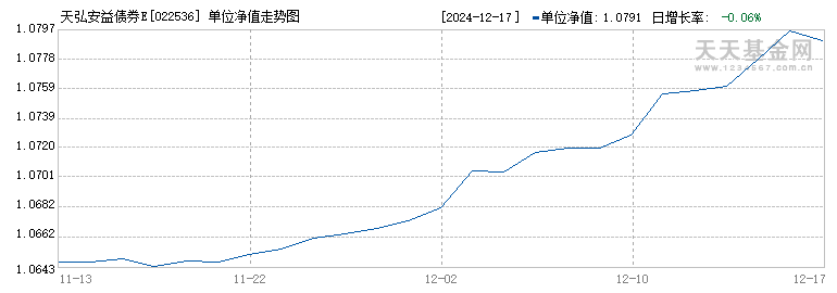 天弘安益债券E(022536)历史净值