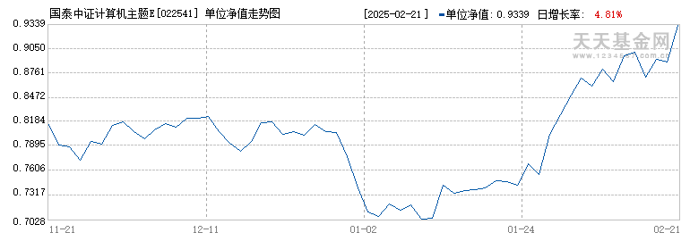 国泰中证计算机主题ETF联接E(022541)历史净值