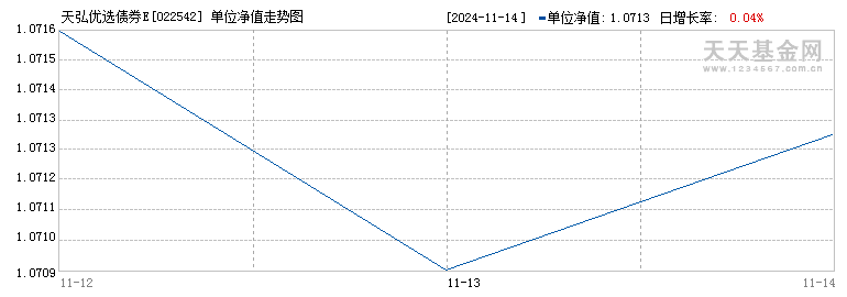 天弘优选债券E(022542)历史净值