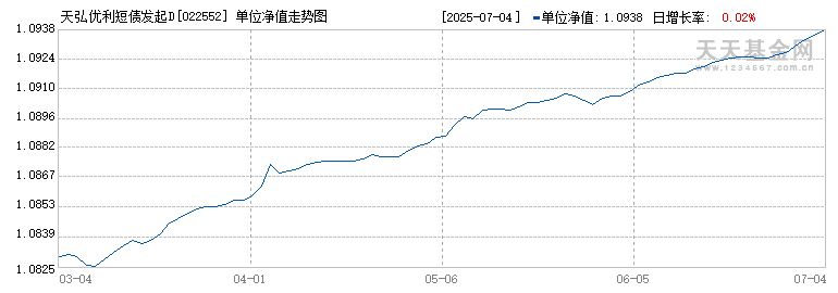 天弘优利短债发起D(022552)历史净值
