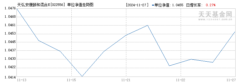 天弘安康颐和混合E(022556)历史净值