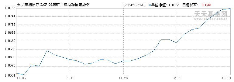 天弘丰利债券(LOF)F(022557)历史净值