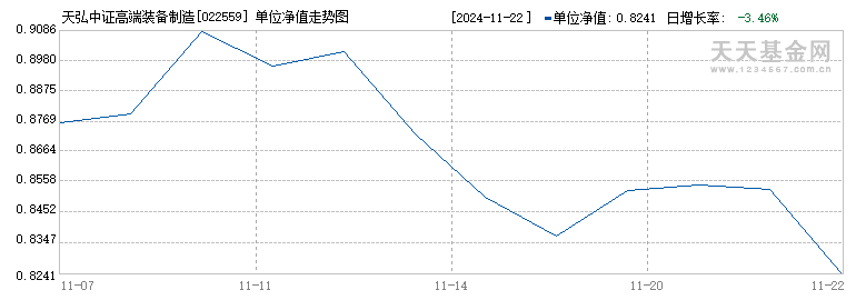 天弘中证高端装备制造指数增强E(022559)历史净值