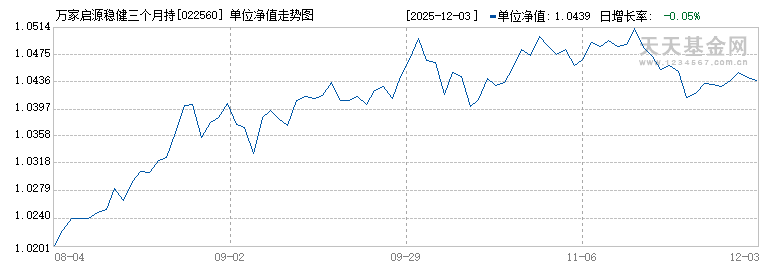 万家启源稳健三个月持有期混合发起式(FOF)A(022560)历史净值