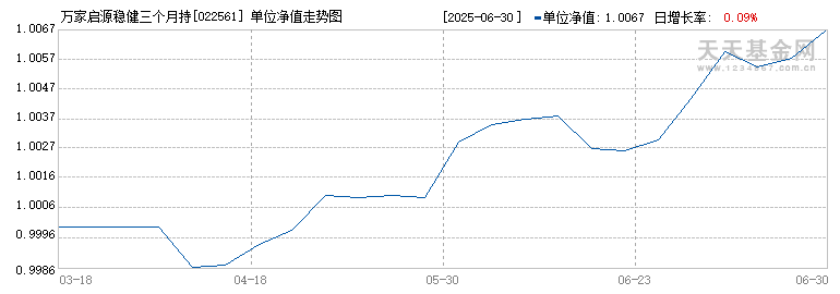万家启源稳健三个月持有期混合发起式(FOF)C(022561)历史净值