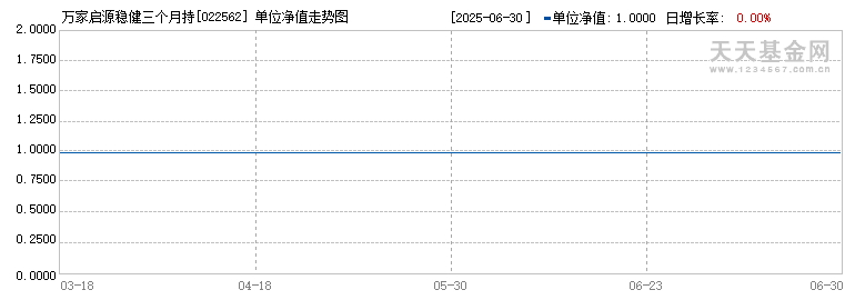 万家启源稳健三个月持有期混合发起式(FOF)E(022562)历史净值