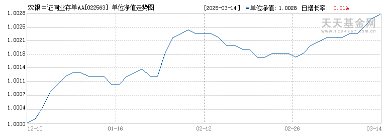 农银中证同业存单AAA指数7天持有(022563)历史净值