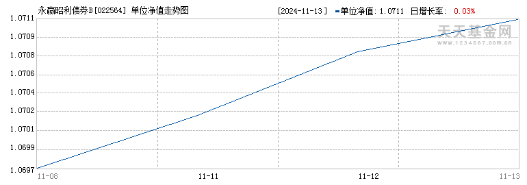 永赢昭利债券B(022564)历史净值