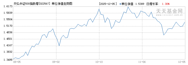 天弘中证500指数增强E(022567)历史净值