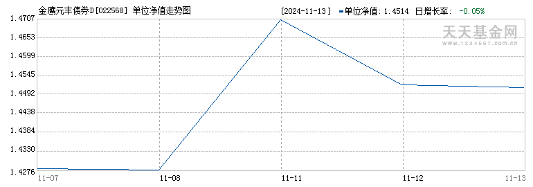 金鹰元丰债券D(022568)历史净值