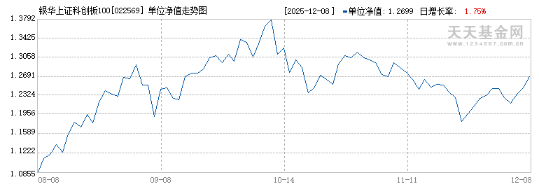 银华上证科创板100ETF联接I(022569)历史净值