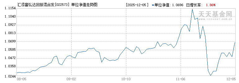 汇添富弘达回报混合发起式C(022573)历史净值