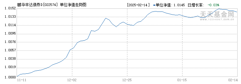 鹏华丰达债券D(022574)历史净值