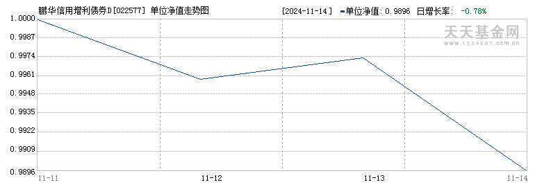 鹏华信用增利债券D(022577)历史净值