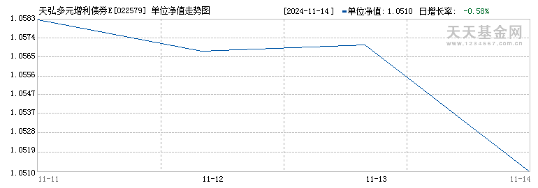 天弘多元增利债券E(022579)历史净值