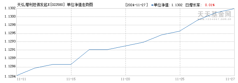 天弘增利短债发起E(022580)历史净值