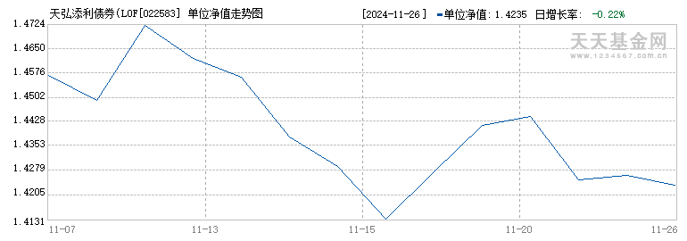 天弘添利债券(LOF)F(022583)历史净值