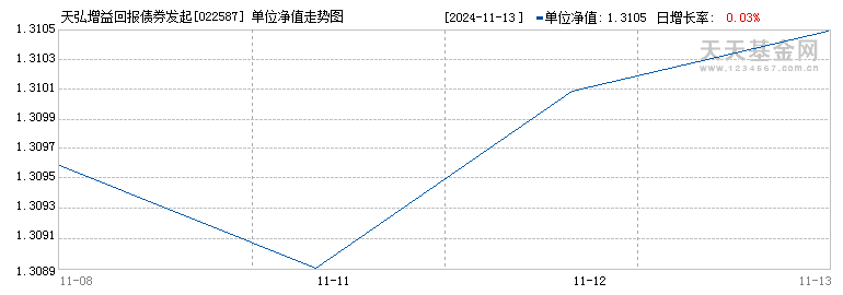 天弘增益回报债券发起式E(022587)历史净值