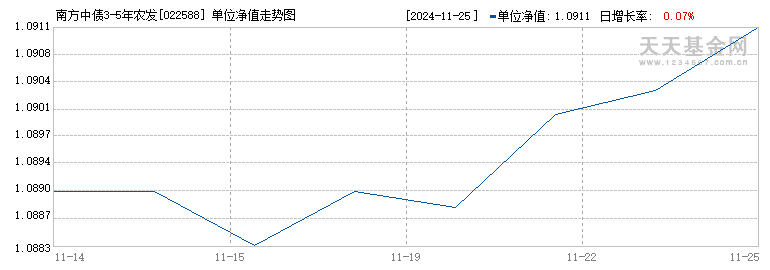 南方中债3-5年农发行债券指数I(022588)历史净值