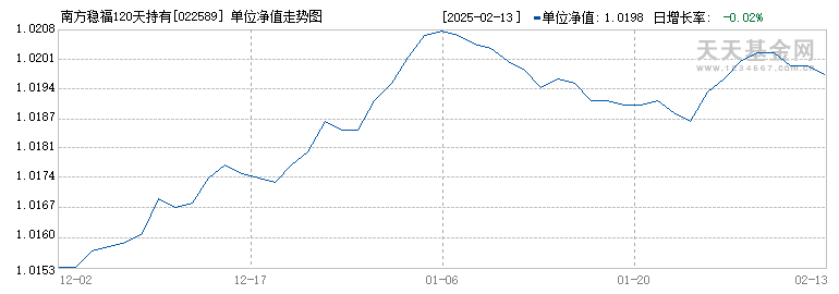 南方稳福120天持有债券E(022589)历史净值