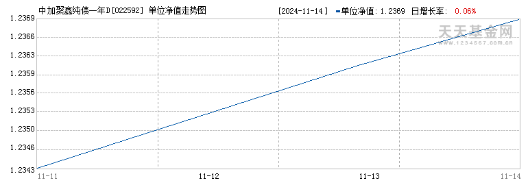 中加聚鑫纯债一年D(022592)历史净值