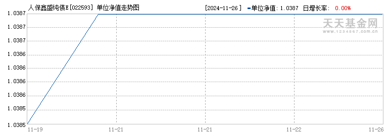 人保鑫盛纯债E(022593)历史净值