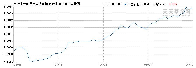 金鹰安荣配置两年持有债券发起(FOF)A(022594)历史净值