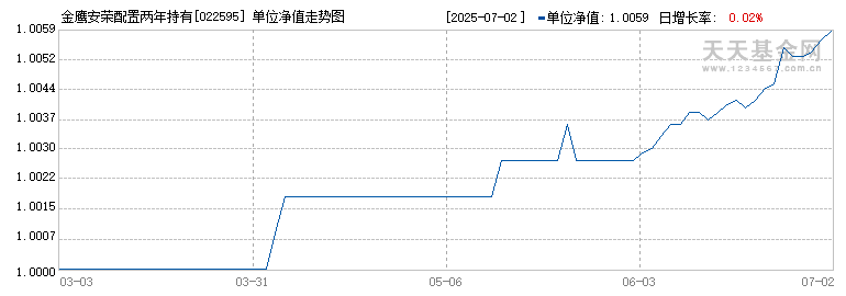金鹰安荣配置两年持有债券发起(FOF)D(022595)历史净值