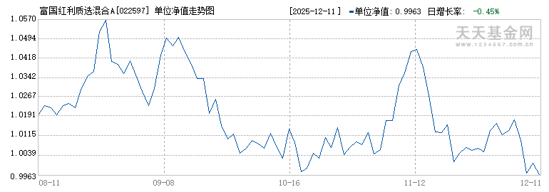 富国红利质选混合A(022597)历史净值