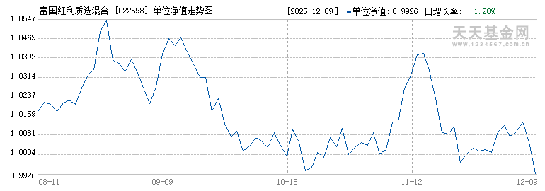 富国红利质选混合C(022598)历史净值