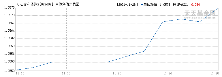 天弘信利债券E(022602)历史净值