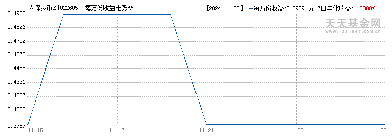 人保货币E(022605)历史净值