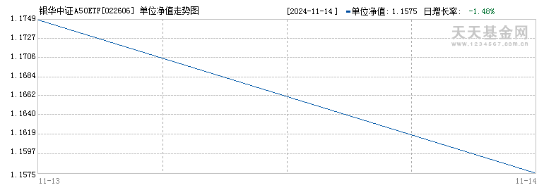 银华中证A50ETF联接I(022606)历史净值