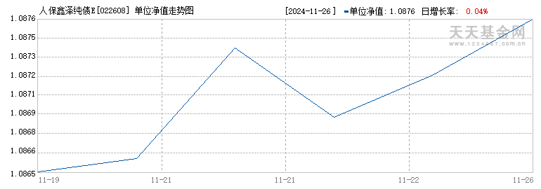 人保鑫泽纯债E(022608)历史净值