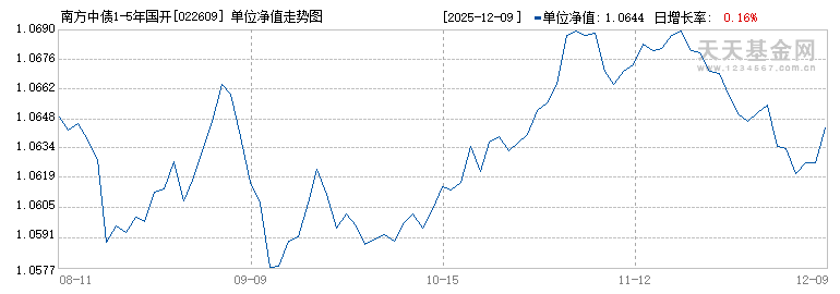 南方中债1-5年国开行债券指数I(022609)历史净值