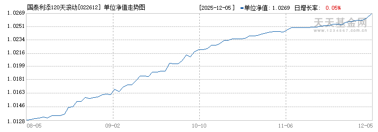 国泰利添120天滚动持有债券C(022612)历史净值