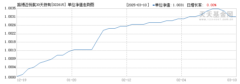 路博迈悦航30天持有债券A(022615)历史净值