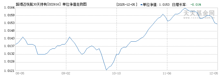 路博迈悦航30天持有债券C(022616)历史净值