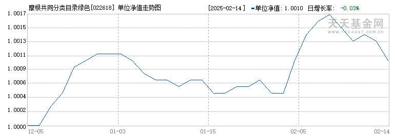 摩根共同分类目录绿色债券C(022618)历史净值