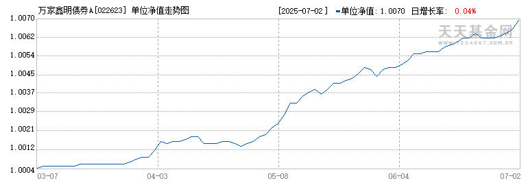 万家鑫明债券A(022623)历史净值