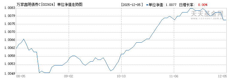 万家鑫明债券C(022624)历史净值