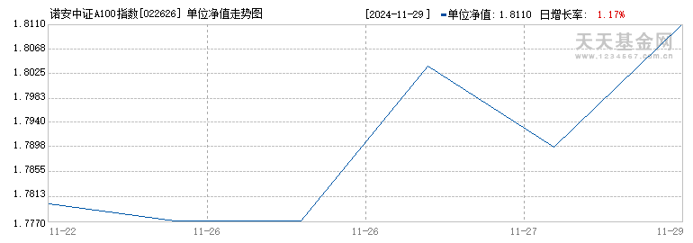 诺安中证A100指数D(022626)历史净值