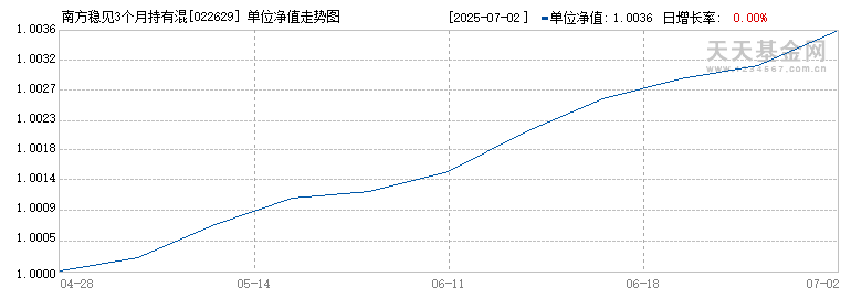 南方稳见3个月持有混合(FOF)A(022629)历史净值
