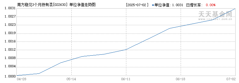 南方稳见3个月持有混合(FOF)C(022630)历史净值