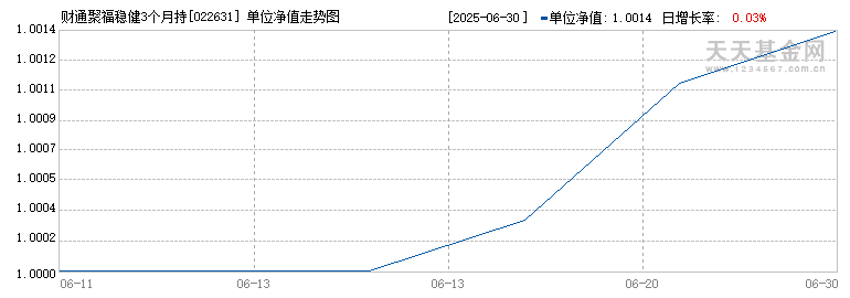 财通聚福稳健3个月持有期混合发起(FOF)A(022631)历史净值