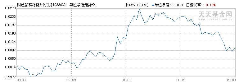 财通聚福稳健3个月持有期混合发起(FOF)C(022632)历史净值