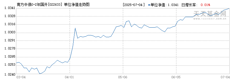 南方中债0-2年国开行债券指数I(022633)历史净值